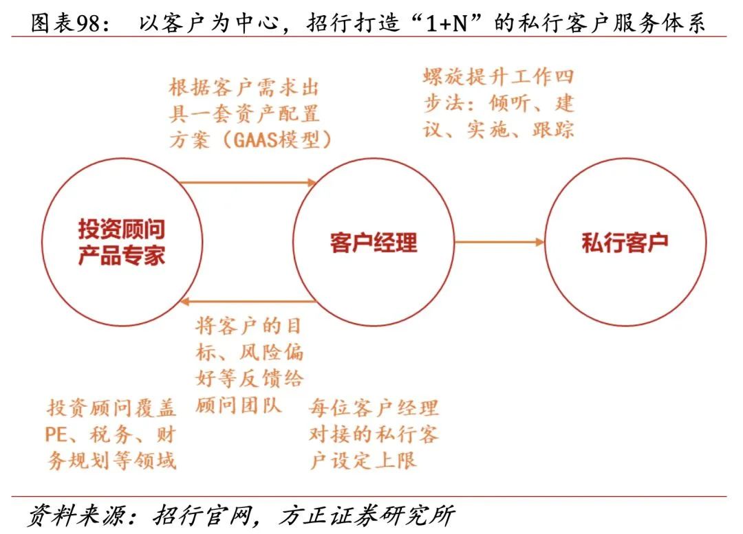 招行二十年转型路，过去、现状与未来
