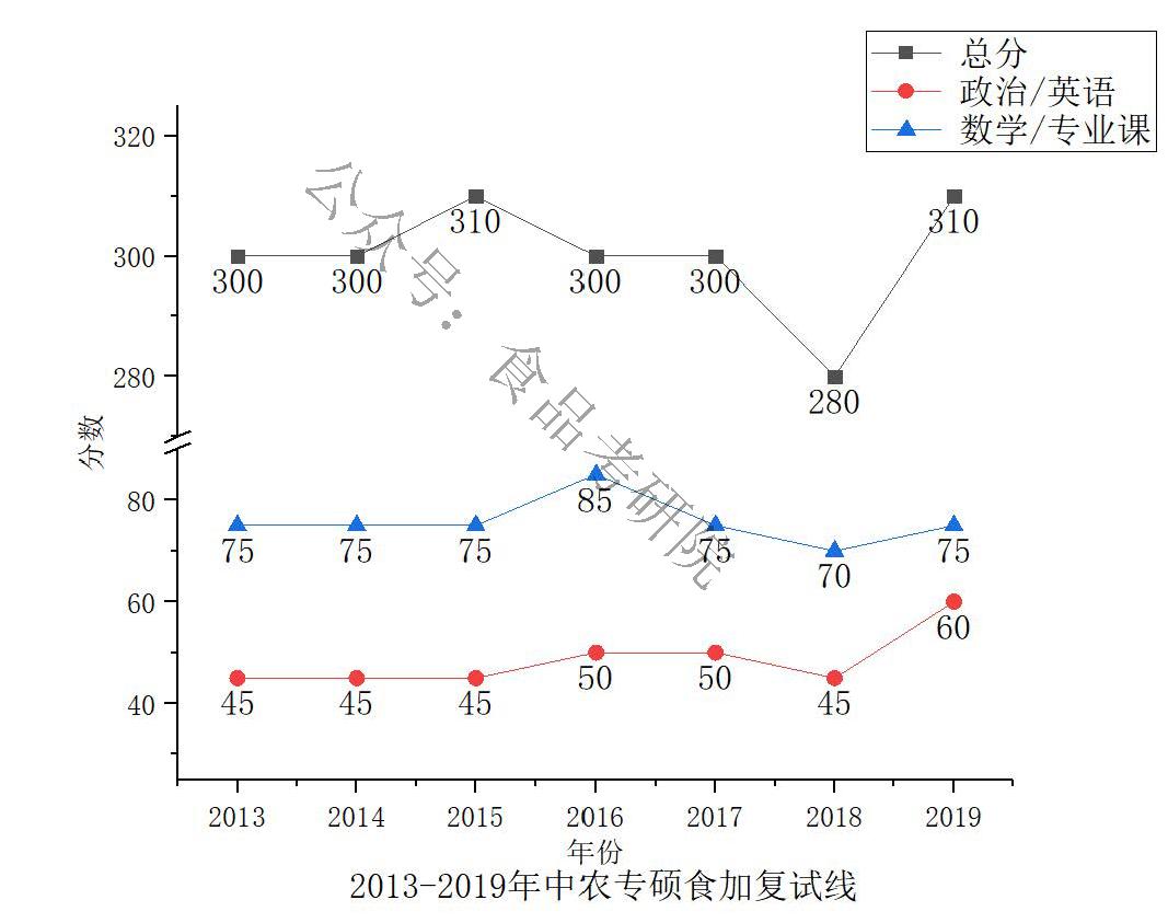 考研中农食品难吗,中农食品考研值不值得努力