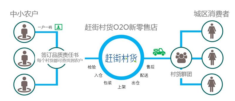 「十堰」城区最快30分钟送达！马云投资的村民直卖店开到郧阳啦
