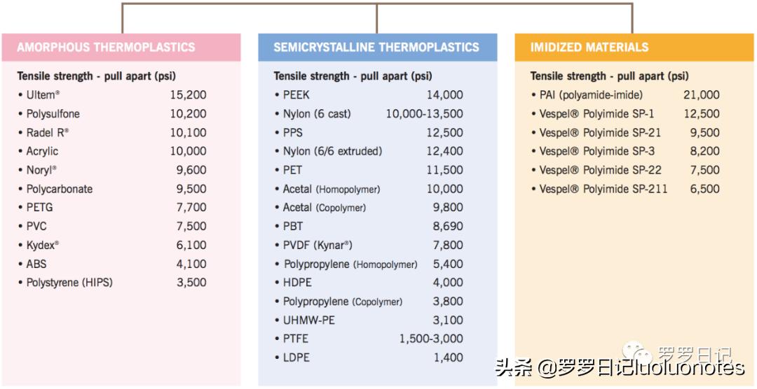特氟龙赛钢尼龙耐磨性对比,赛钢peek