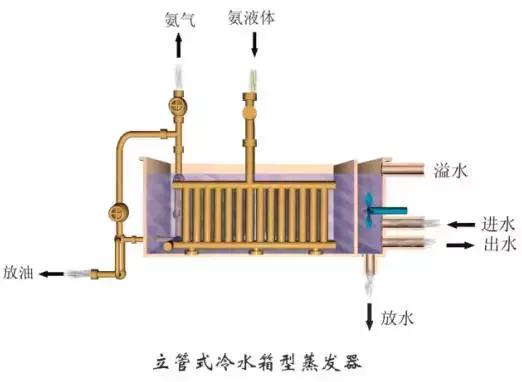 蒸发器和冷凝器原理,空调上蒸发器与冷凝器工作原理