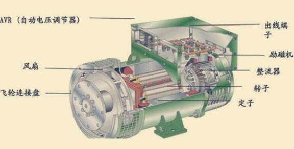 发电机正常运行时的数据,发电机空载消耗功率吗