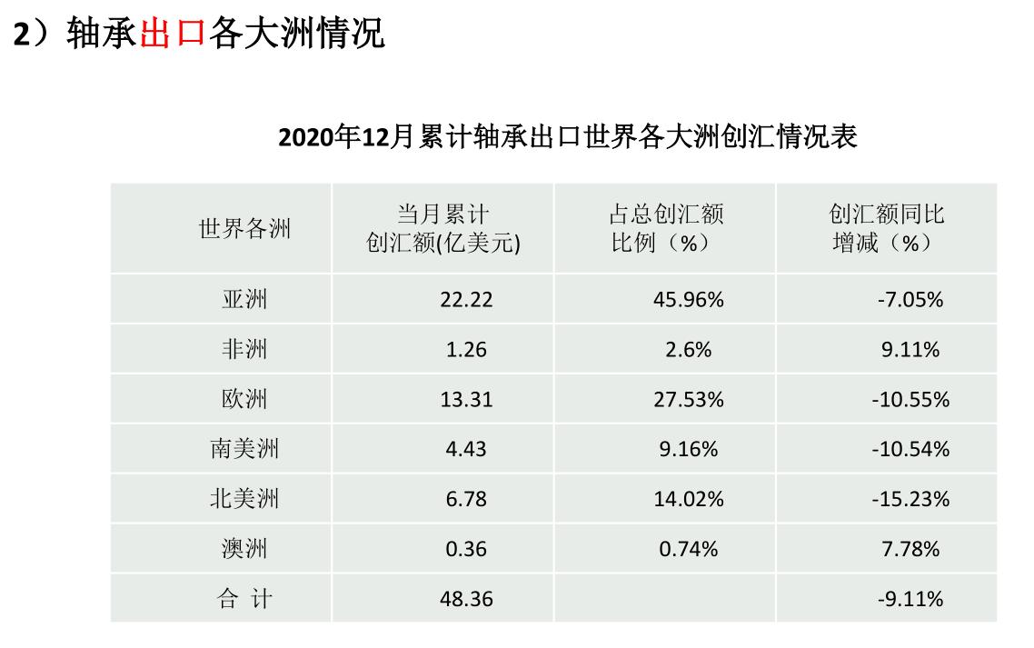 2019年轴承市场分析,轴承行业发展现状及前景趋势分析