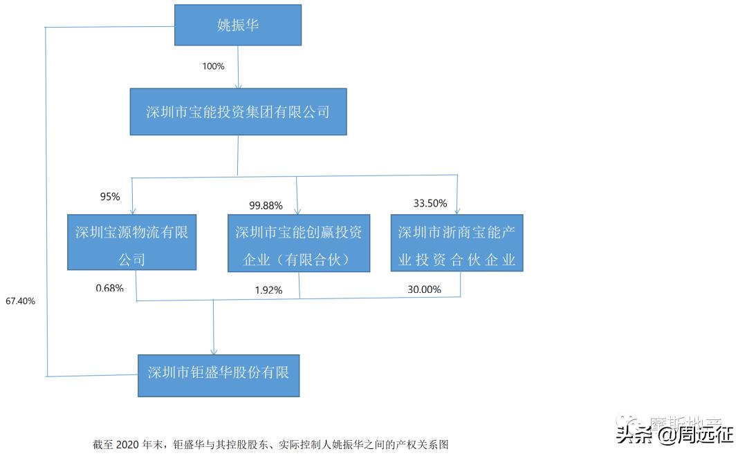 姚振华已出售了哪些资产,姚振华及宝能总负债