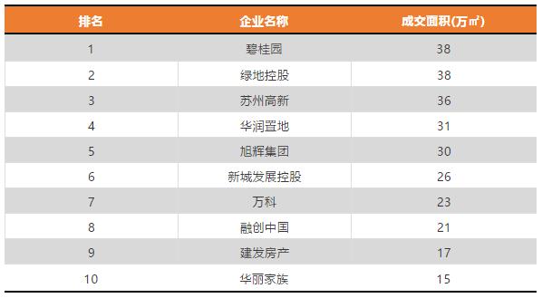 2020苏州房地产销售排名,苏州房地产视察