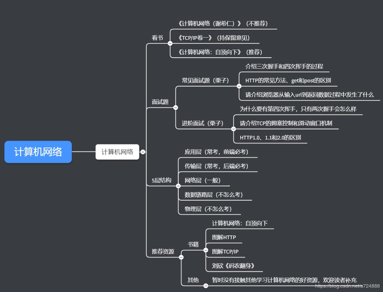 计算机编程入门自学,自学计算机网络看什么书