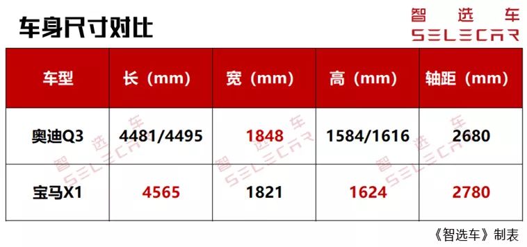 同价位的奥迪q3比宝马x1便宜多少,奥迪q3同级别车对比宝马