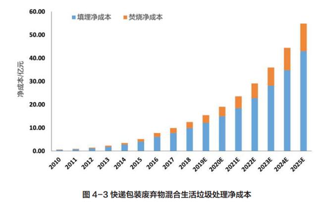 快递包装废弃物污染状况,快递包装回收研究现状