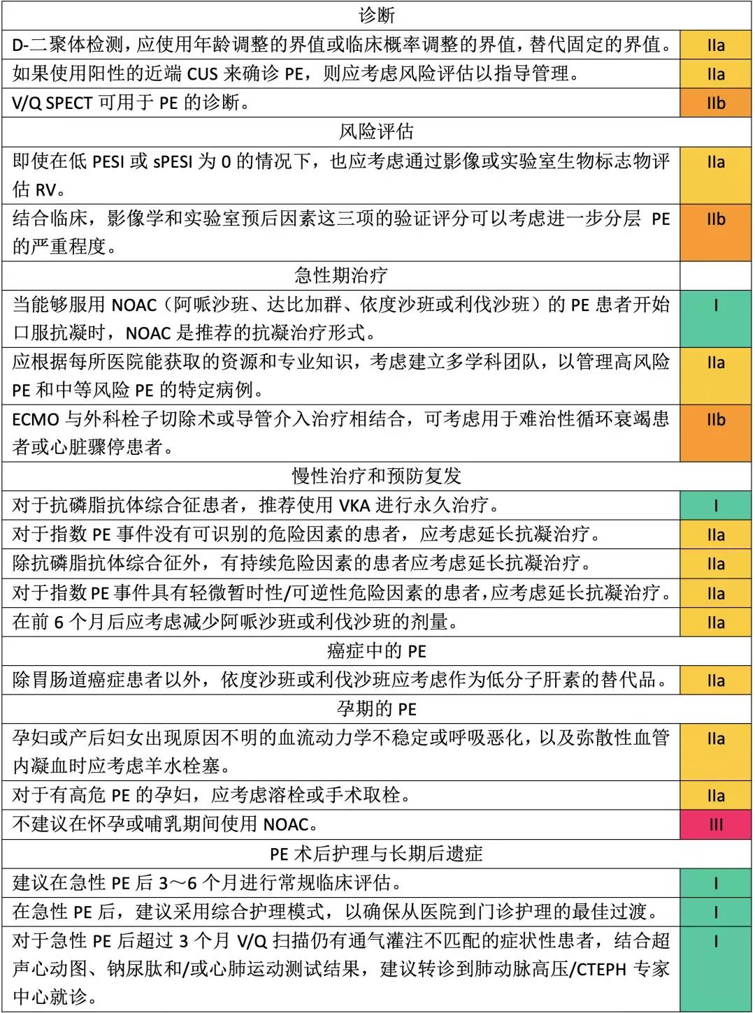 肺栓塞诊治指南最新版,肺栓塞治疗指南最新