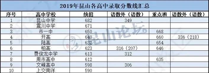 昆山市中考放榜,昆山开高录取分数线