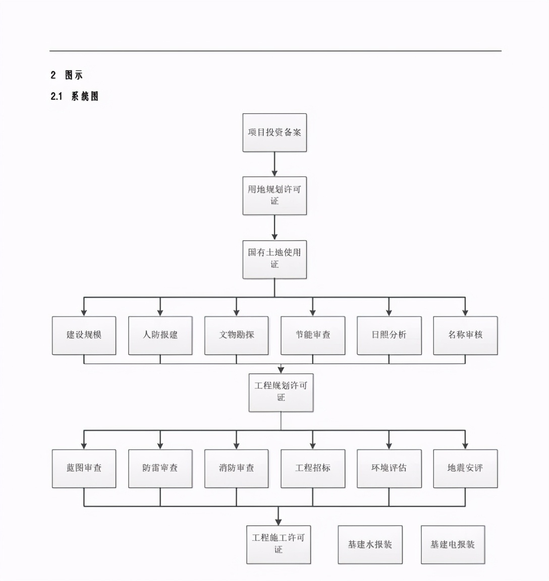 项目报批报建工作流程,工程项目建设前期报建手续和流程