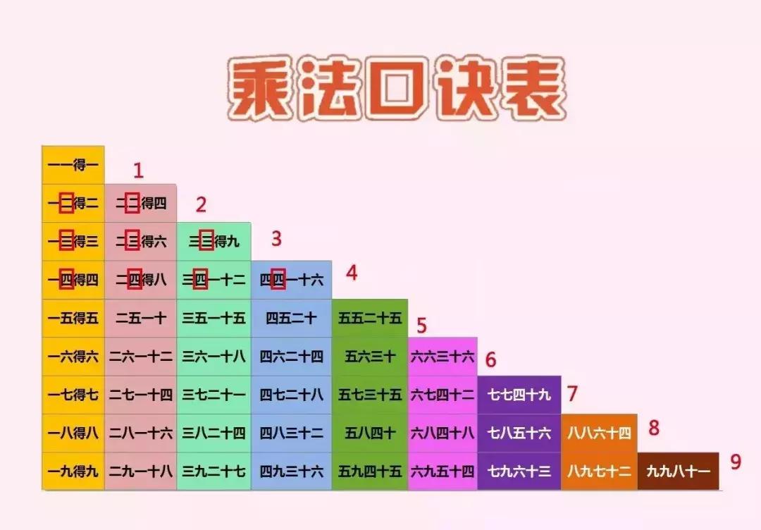 乘法口诀表快速记忆法小窍门,乘法口诀4种记忆方法快速掌握