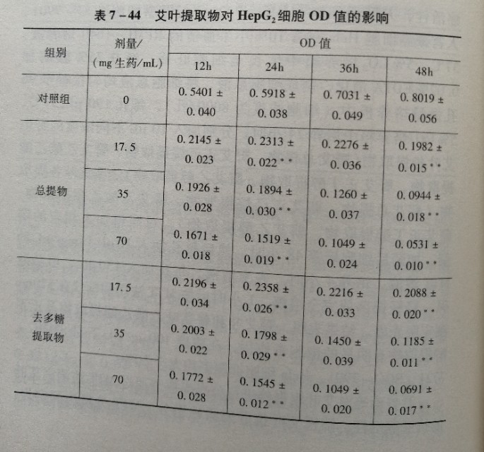 艾叶都能治哪些病,艾叶对癌症有效吗