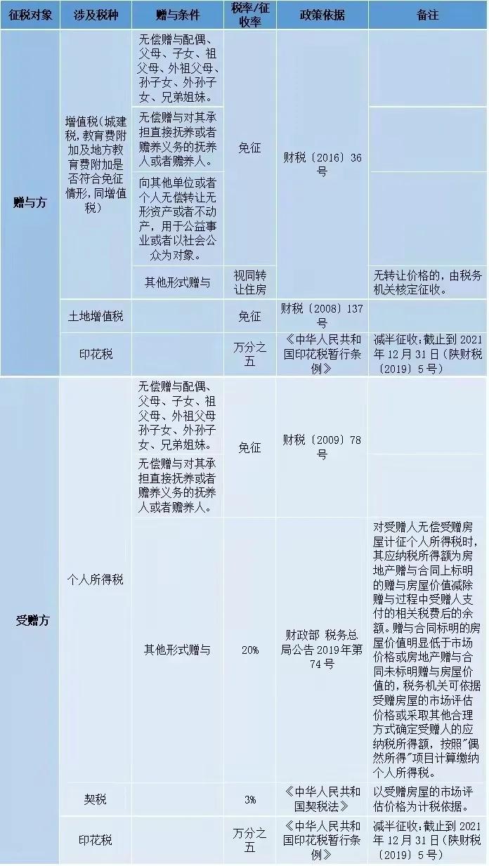 储藏室转让缴纳多少税费,个人住房转让印花税