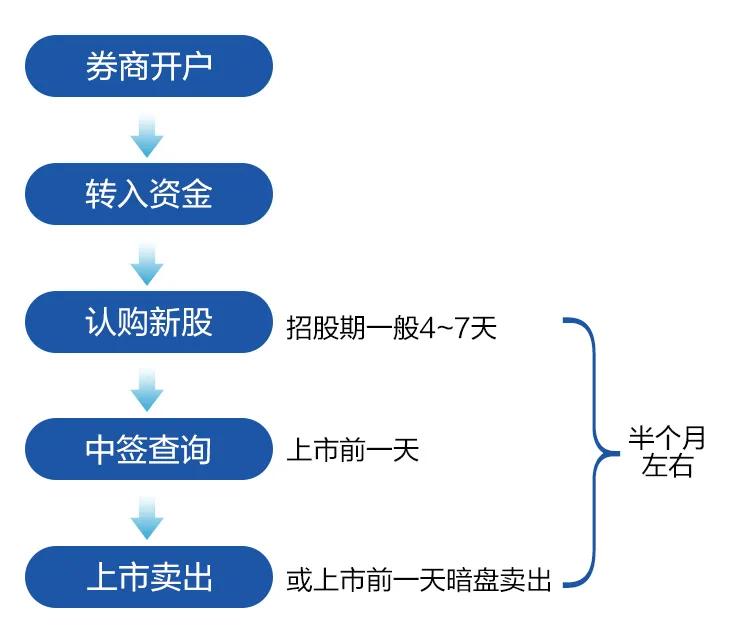 7分钟看懂港股打新操作流程,港股打新出金攻略