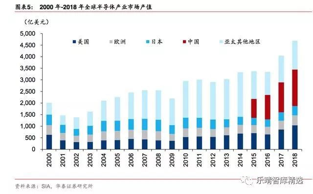 一文读懂全球半导体魄局,全球半导体材料排行榜