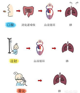 布地奈德和沙丁胺醇小儿雾化用法,布地奈德沙丁胺醇雾化用法