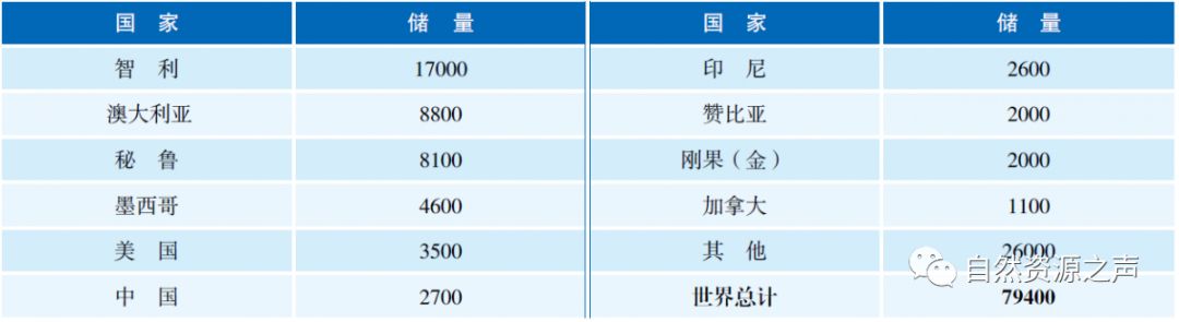 各个矿储量排名前十,矿产我国第一