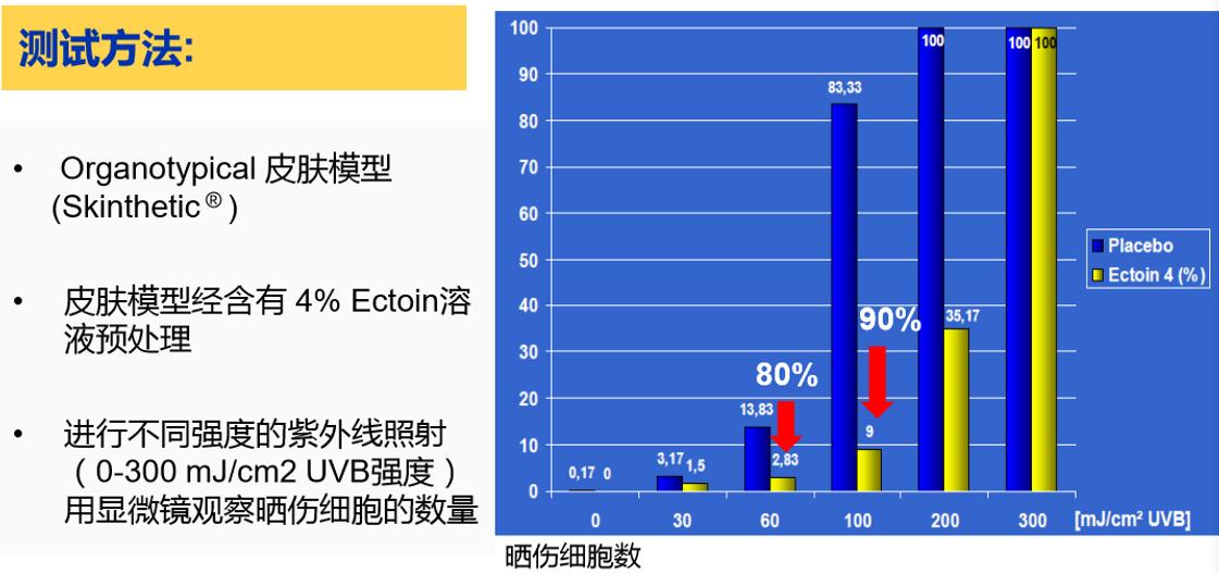 成分*党**特辑：既能修复肌肤还能抗衰抗皱的天然护肤因子—依克多因