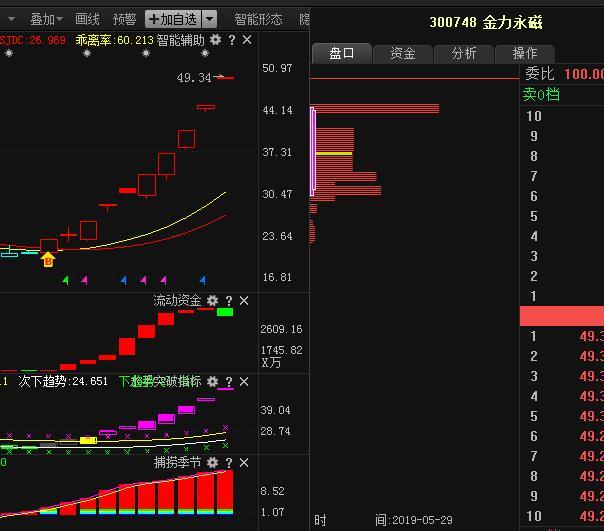 三针探底或成立！（300748）（002119）（002953）三股迎来封板