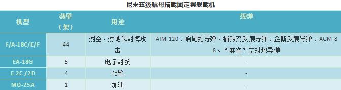 美国航母威慑力有多大,美国核动力航母的防御能力很强