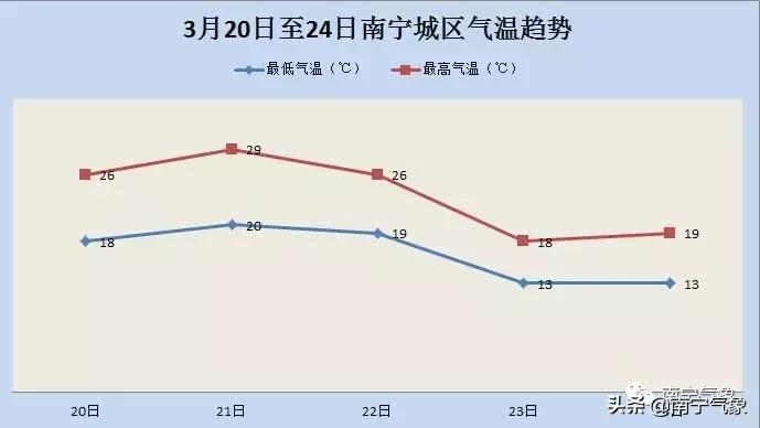 奔三气温,气温持续低迷周末有所缓和