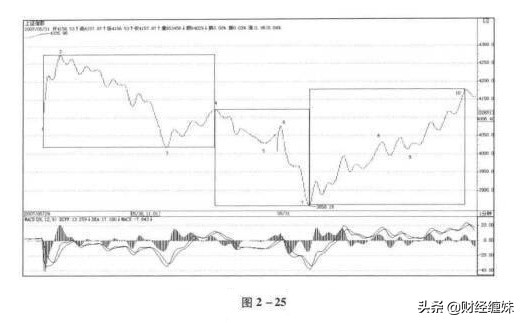 图解缠论怎么样,图解缠论底分型战法