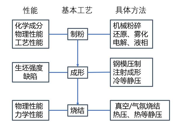 粉末冶金工艺简介,粉末冶金视频