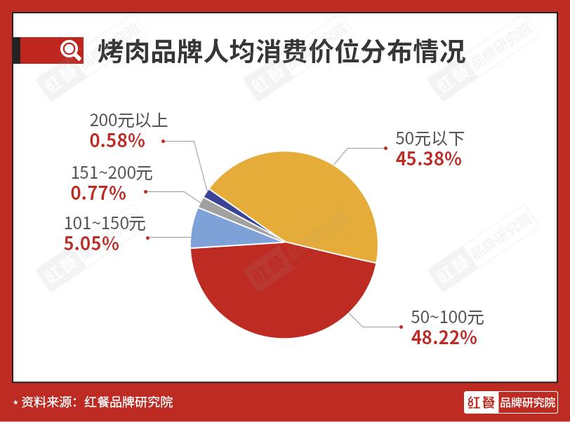 烤肉品牌强势崛起,快速发展的烤肉品牌