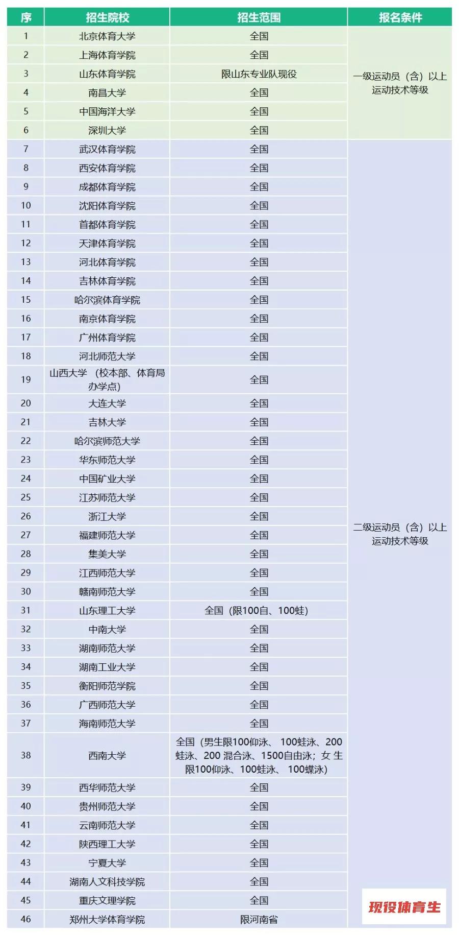 体育单招2020年录取分数线预测,2020年体育单招有何变化