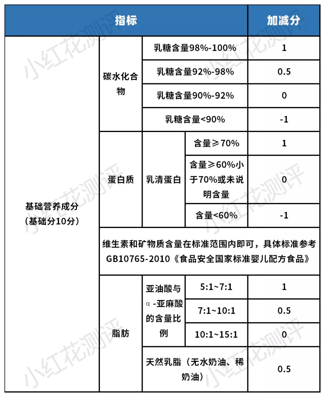 配方奶粉怎么看哪种是最好的,什么样的奶粉营养成分最好