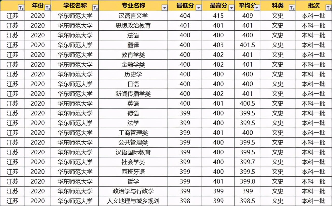 华东师范大学2020录取专业分数线,华东师范大学各专业录取分数