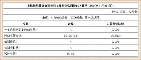 东方国际迈出资产重组重要一步，东方创业再募资收购旗下知名企业