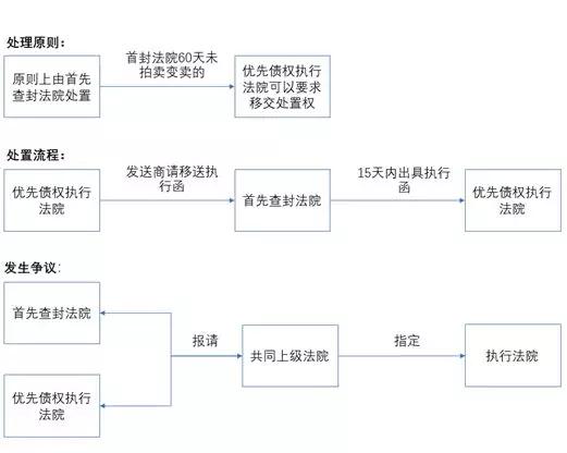 抵押物被查封了后放款,抵押物未通知债权人变卖有效吗