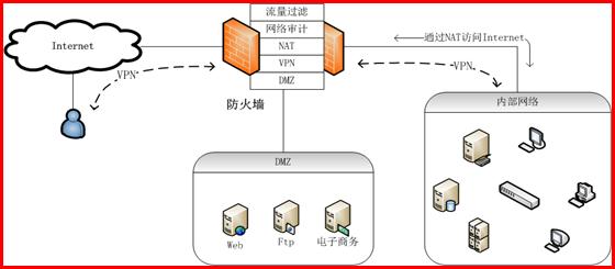 系统安全防护硬件防火墙,网盾和防火墙的区别