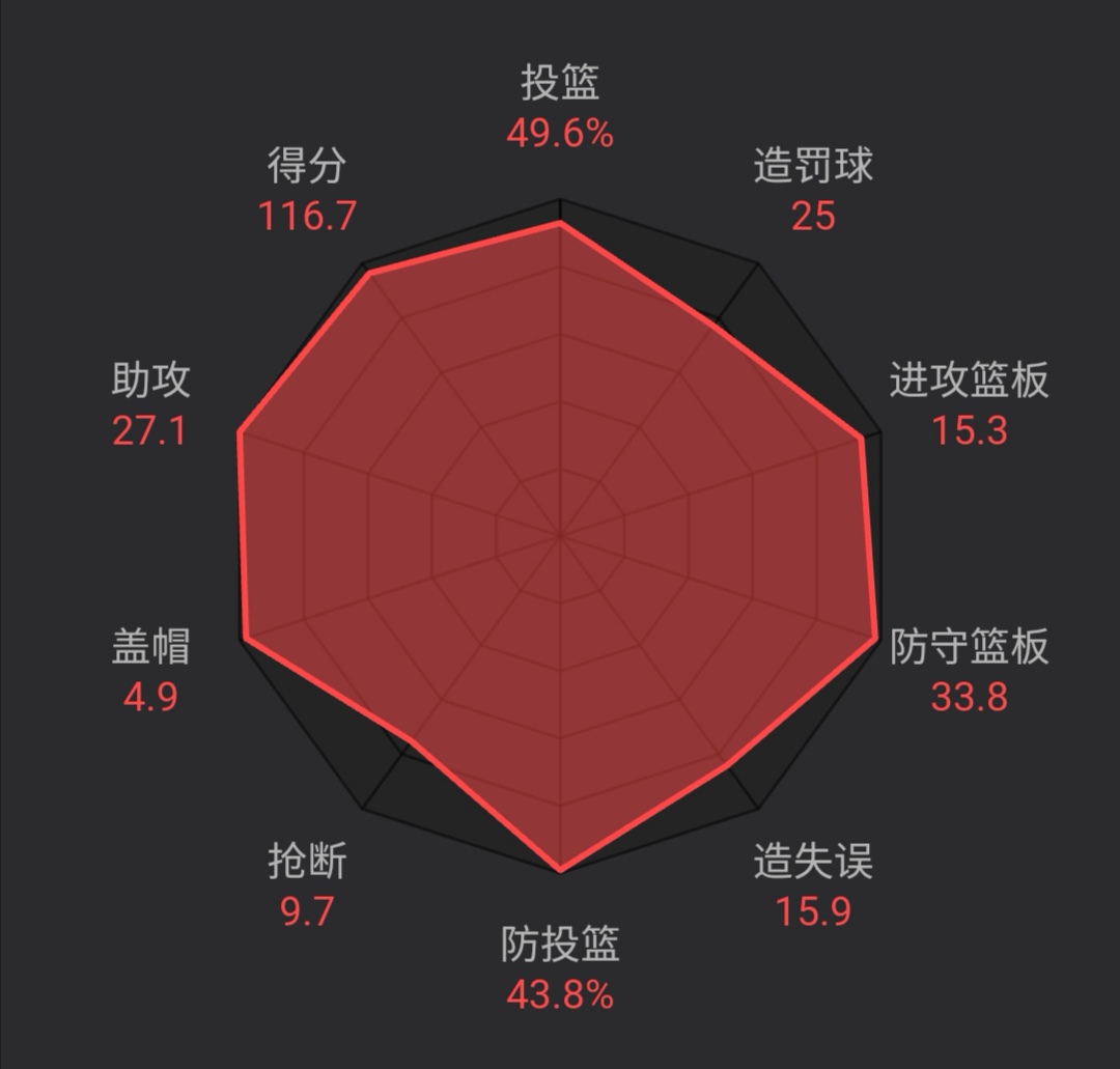 新赛季场均121分的广东队，为何如此强大？