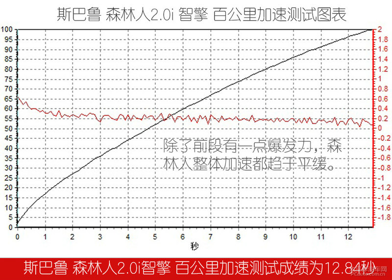 试驾斯巴鲁森林人越野性能,试驾评测斯巴鲁