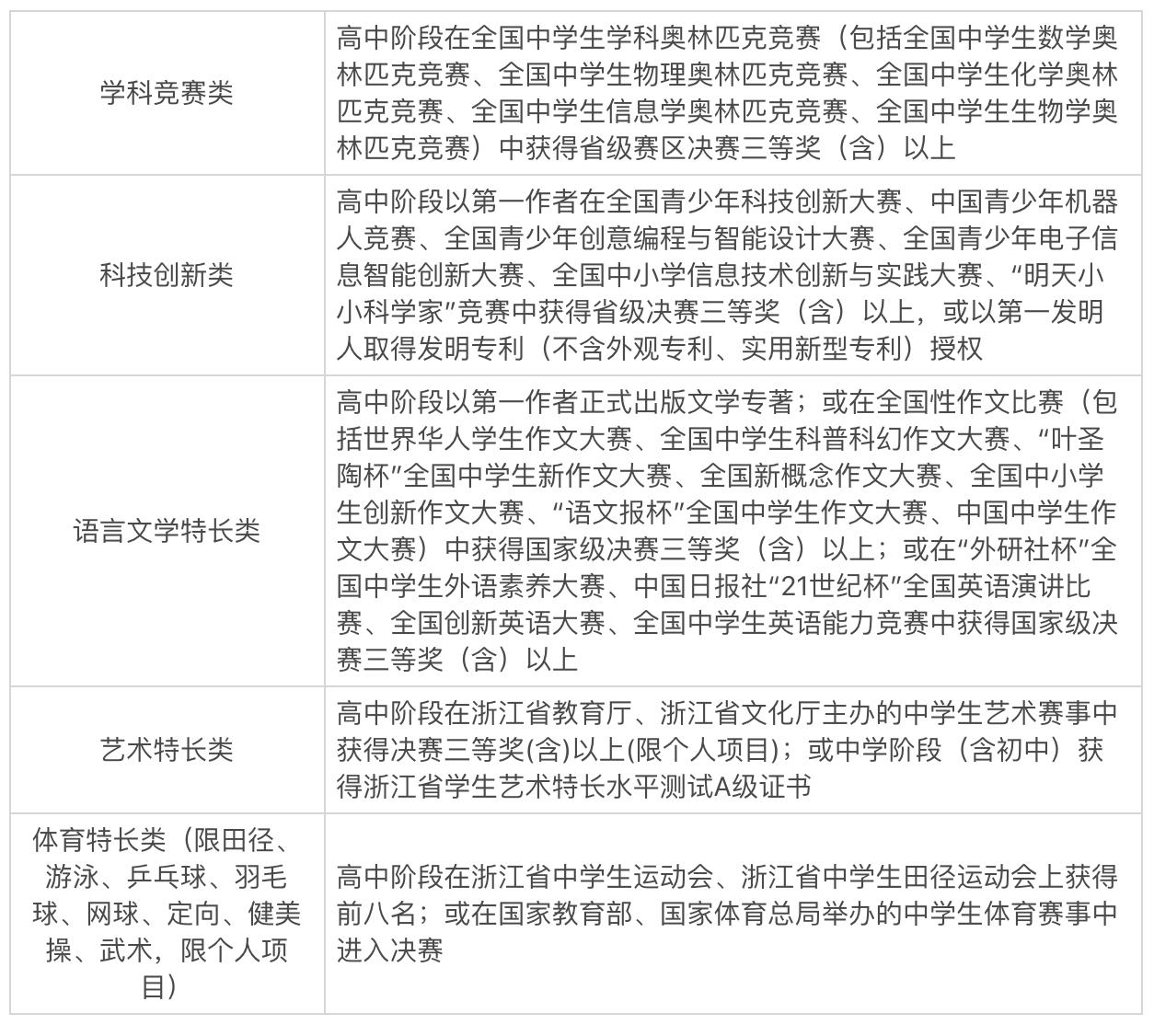 衢州学院2020三位一体综合测试,衢州学院2023三位一体初审查询