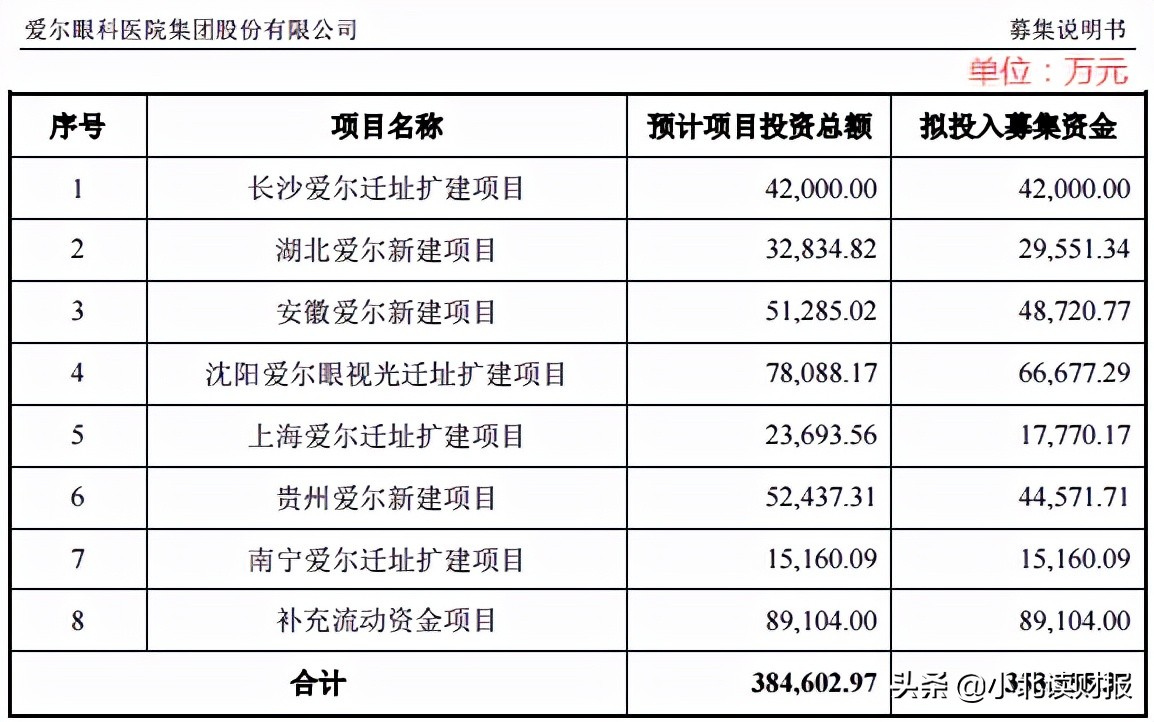 爱尔眼科医疗事故率多少,爱尔眼科医院出过医疗事故吗