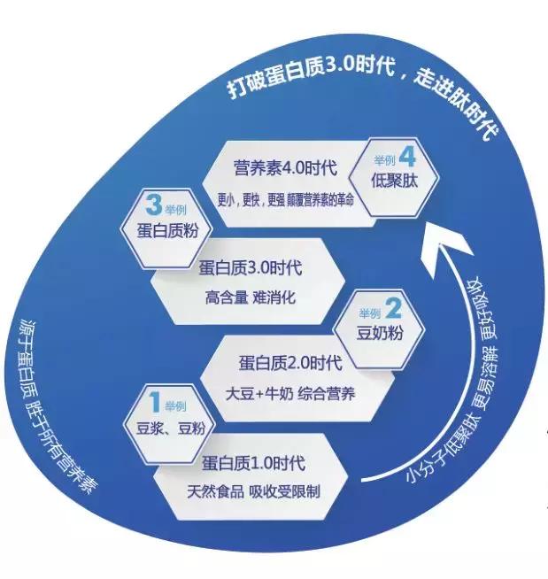 市场上肽产品,下凡肽产品是真的吗