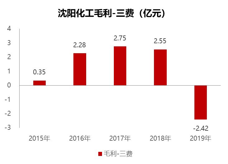 沈阳化工2021盈利预测,沈阳化工事迹亏损原因