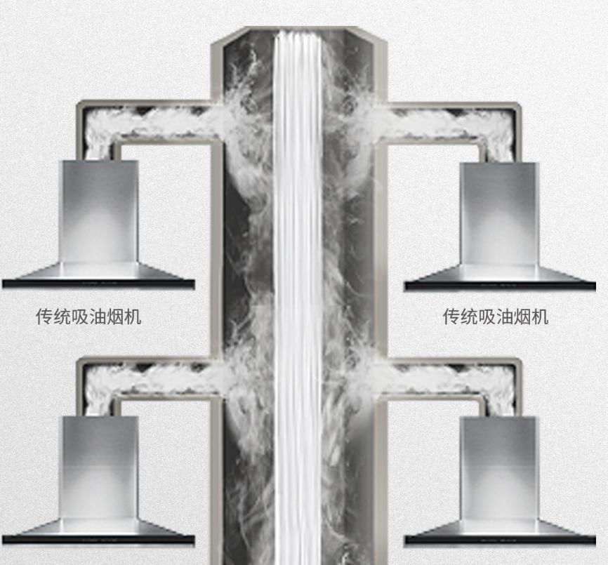 厨房有油烟味倒灌怎么解决,厨房里油烟倒灌如何解决