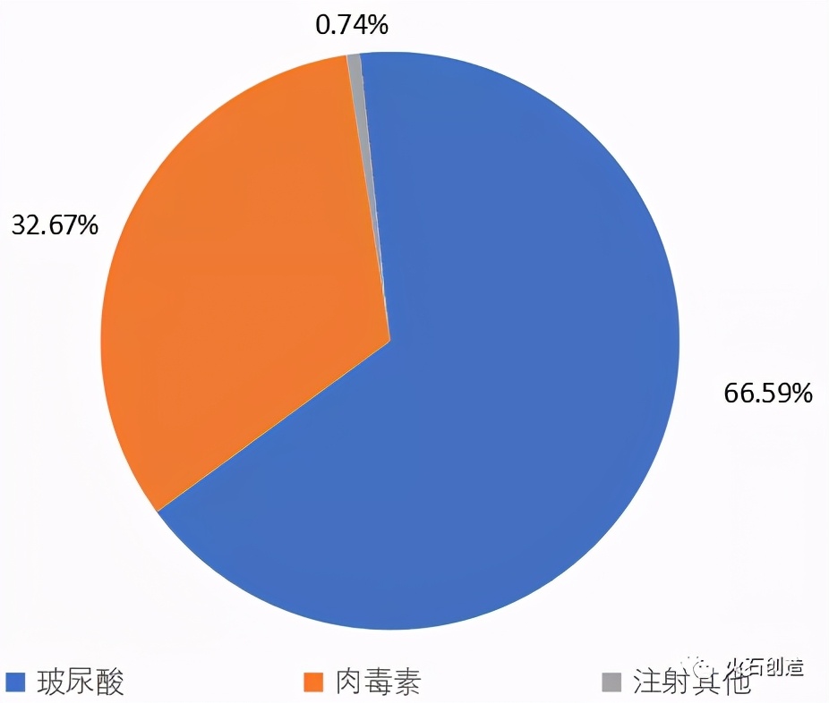 中国医美整形业的前景与现状,中国医美产业现状