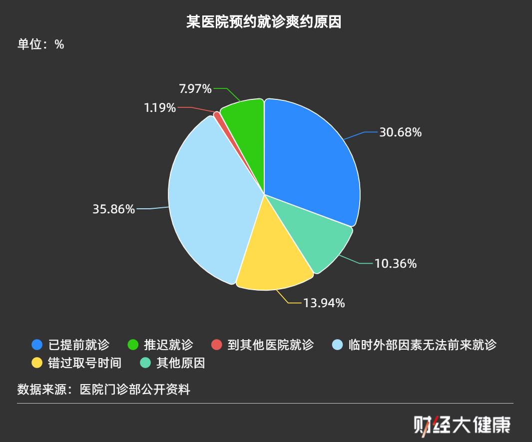 爽约次数过多不能网上挂号怎么办,网上预约挂号一年可以几次爽约