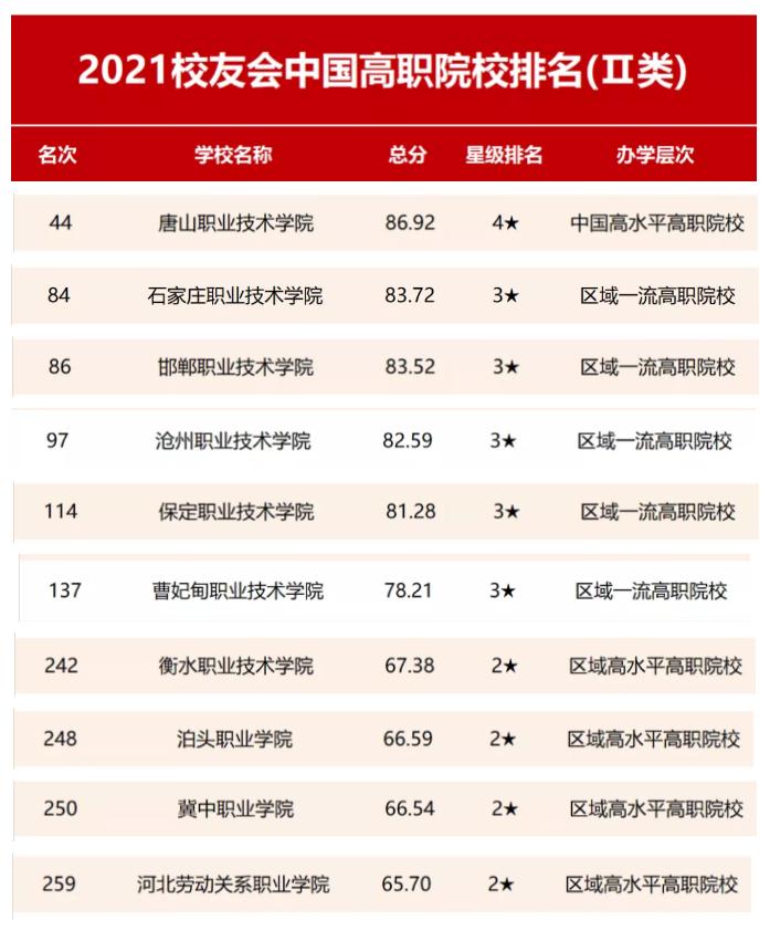 唐山工业职业技术学院在河北排名,唐山职业技术学院河北省排名多少