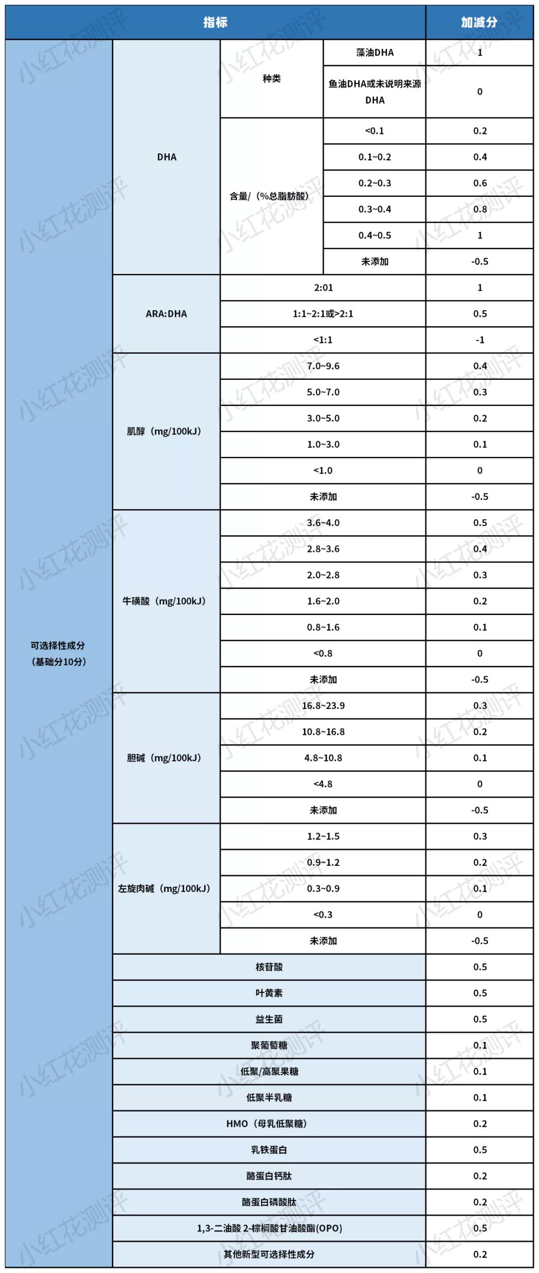 配方奶粉怎么看哪种是最好的,什么样的奶粉营养成分最好
