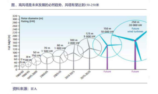 风电设备近期走势分析表,10年风电价格走势