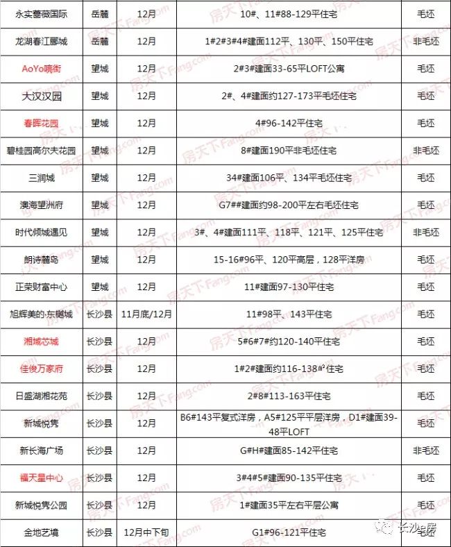 长沙12月开盘的楼市,长沙即将爆盘的楼盘