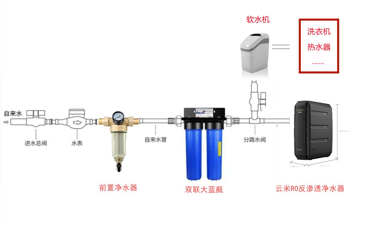全屋净水怎样配置最省钱,适合小白的全屋净水攻略一看就会