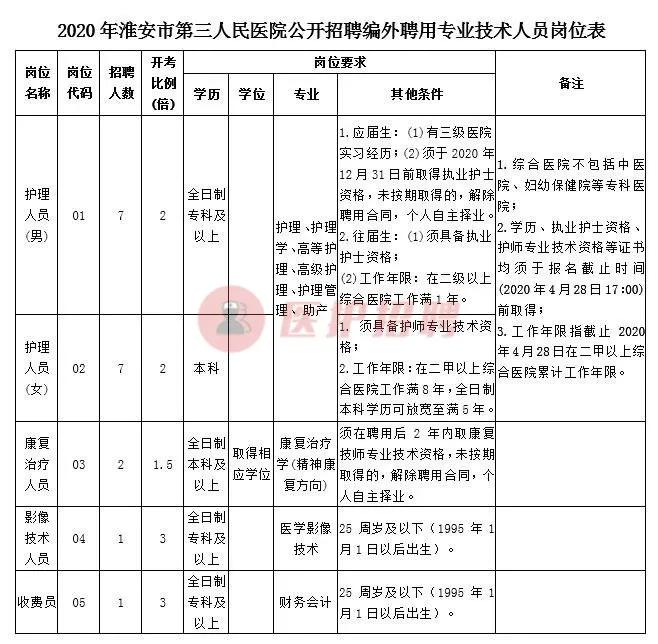 淮安市清江浦区招聘卫生人才,淮安第一人民医院康复治疗招聘